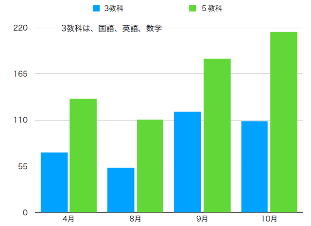 宇都宮高校の合格実績|県立高校受験対策|見学・体験授業無料|コーパス学院|宇都宮市石井町の個別指導学習塾