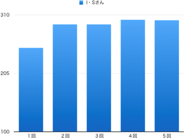 宇都宮白楊高校の合格実績｜県立高校受験対策｜見学・体験授業無料｜コーパス学院｜宇都宮市石井町の個別指導学習塾