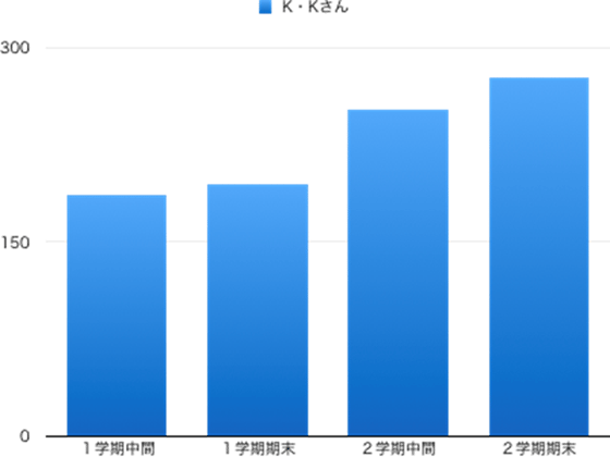 宇都宮清陵高校の合格実績｜県立高校受験対策｜見学・体験授業無料｜コーパス学院｜宇都宮市石井町の個別指導学習塾