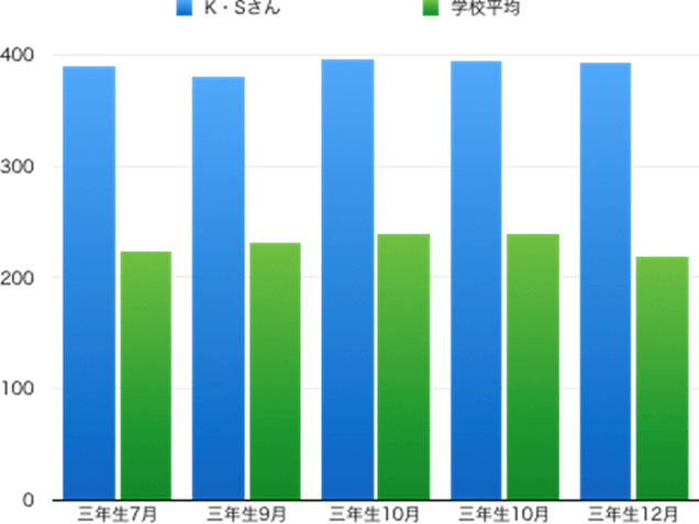 宇都宮高校の合格実績｜県立高校受験対策｜見学・体験授業無料｜コーパス学院｜宇都宮市石井町の個別指導学習塾