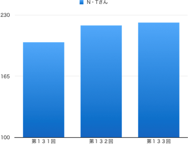 真岡工業高校の合格実績｜県立高校受験対策｜見学・体験授業無料｜コーパス学院｜宇都宮市石井町の個別指導学習塾