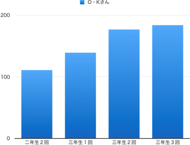 真岡工業高校の合格実績｜県立高校受験対策｜見学・体験授業無料｜コーパス学院｜宇都宮市石井町の個別指導学習塾