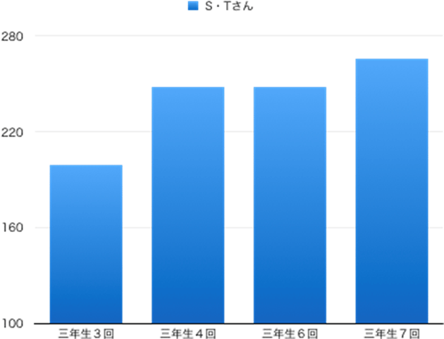 真岡工業高校の合格実績｜県立高校受験対策｜見学・体験授業無料｜コーパス学院｜宇都宮市石井町の個別指導学習塾