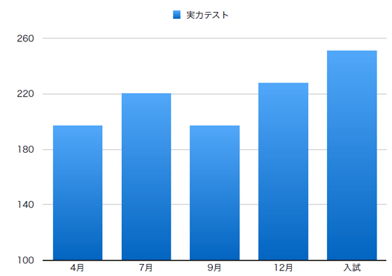 宇都宮清陵高校の合格実績｜県立高校受験対策｜見学・体験授業無料｜コーパス学院｜宇都宮市石井町の個別指導学習塾