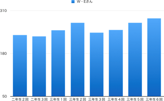 宇都宮清陵高校の合格実績｜県立高校受験対策｜見学・体験授業無料｜コーパス学院｜宇都宮市石井町の個別指導学習塾