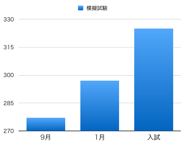 宇都宮商業高校情報処理科の合格実績｜県立高校受験対策｜見学・体験授業無料｜コーパス学院｜宇都宮市石井町の個別指導学習塾